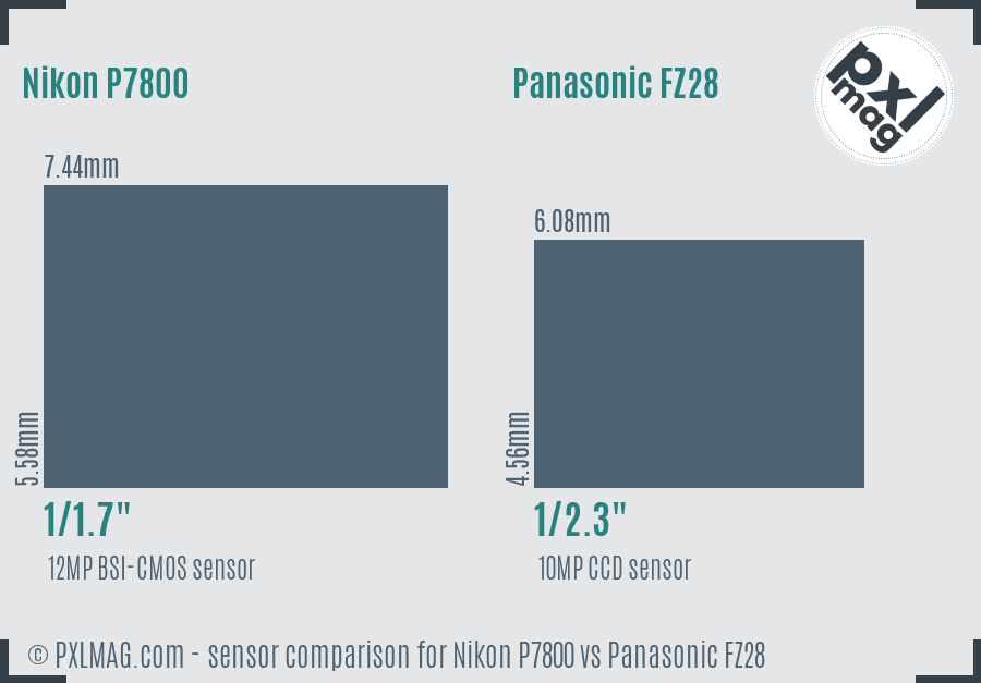 Nikon P7800 vs Panasonic FZ28 sensor size comparison Nikon P7800 vs Panasonic FZ28 sensor size comparison