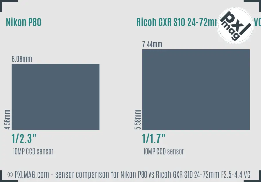 Nikon P80 vs Ricoh GXR S10 24-72mm F2.5-4.4 VC sensor size comparison