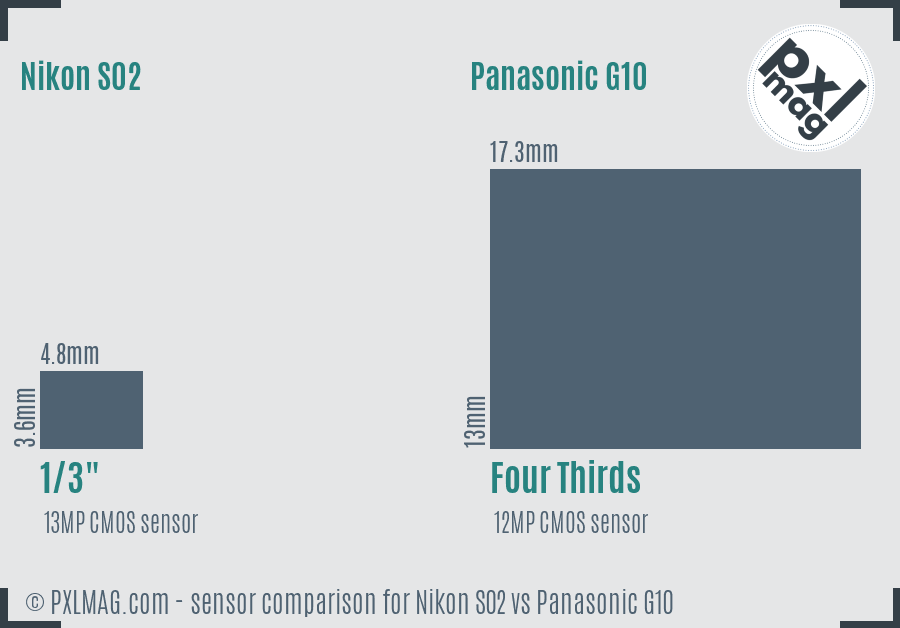 Nikon S02 vs Panasonic G10 sensor size comparison