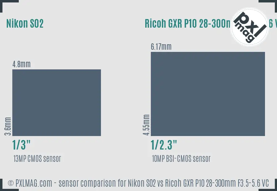 Nikon S02 vs Ricoh GXR P10 28-300mm F3.5-5.6 VC sensor size comparison