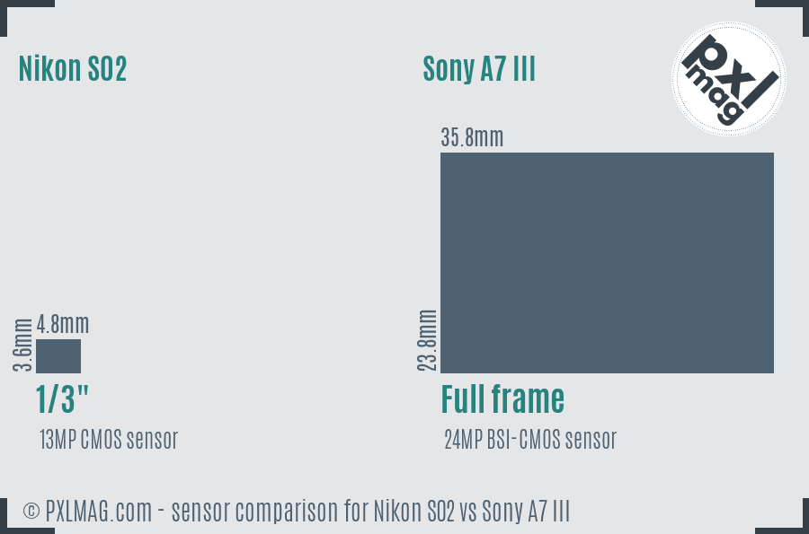 Nikon S02 vs Sony A7 III sensor size comparison