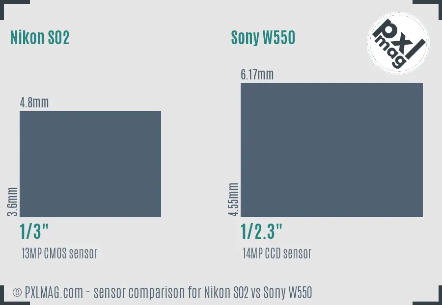 Nikon S02 vs Sony W550 sensor size comparison