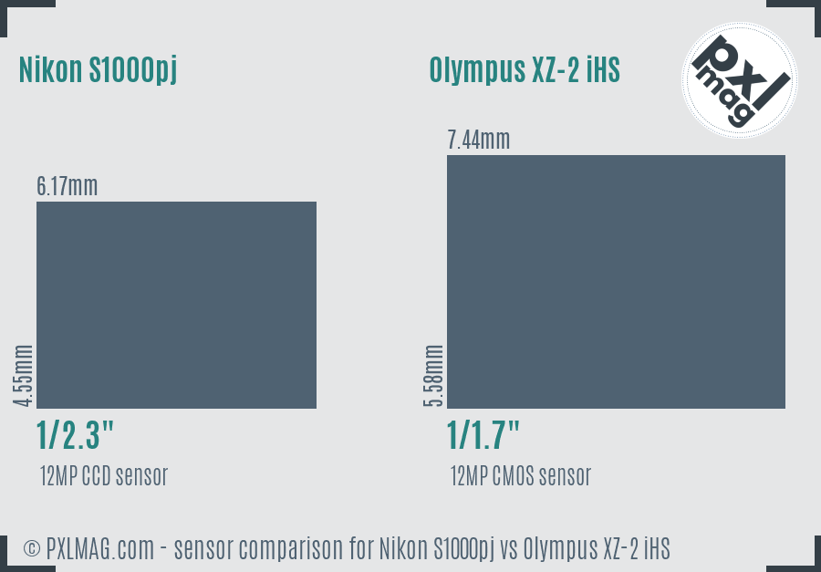 Nikon S1000pj vs Olympus XZ-2 iHS sensor size comparison