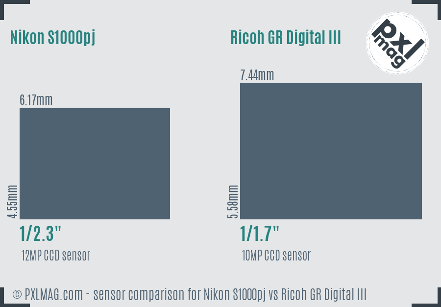 Nikon S1000pj vs Ricoh GR Digital III sensor size comparison