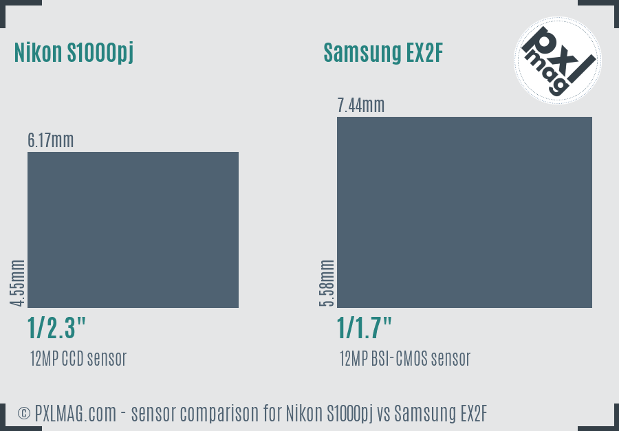 Nikon S1000pj vs Samsung EX2F sensor size comparison