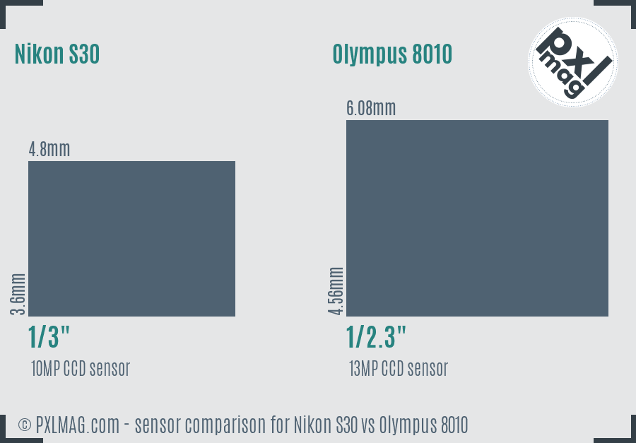 Nikon S30 vs Olympus 8010 sensor size comparison