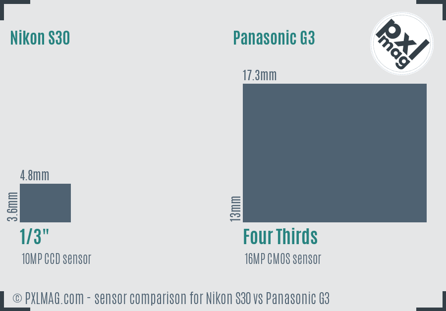 Nikon S30 vs Panasonic G3 sensor size comparison