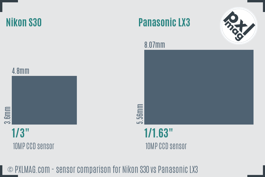 Nikon S30 vs Panasonic LX3 sensor size comparison