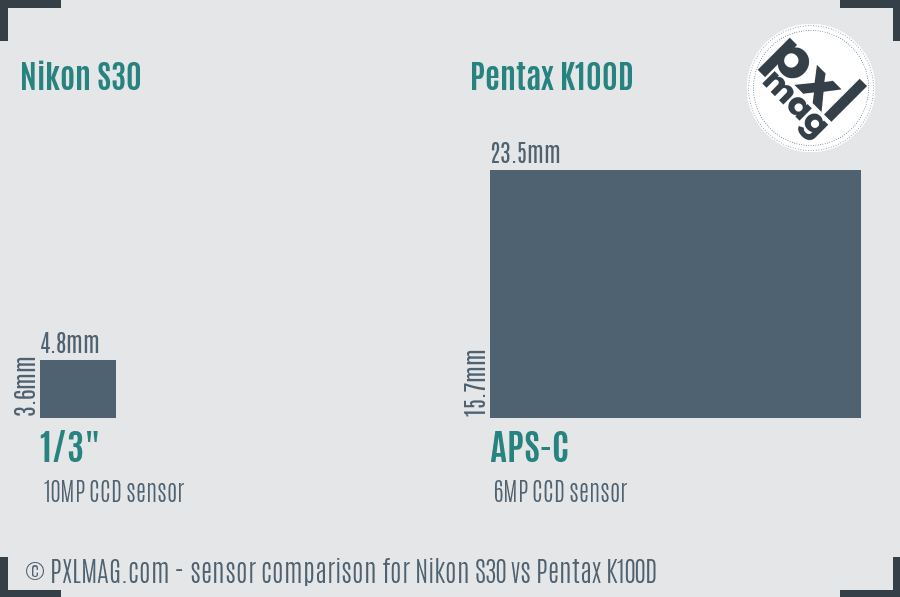 Nikon S30 vs Pentax K100D sensor size comparison