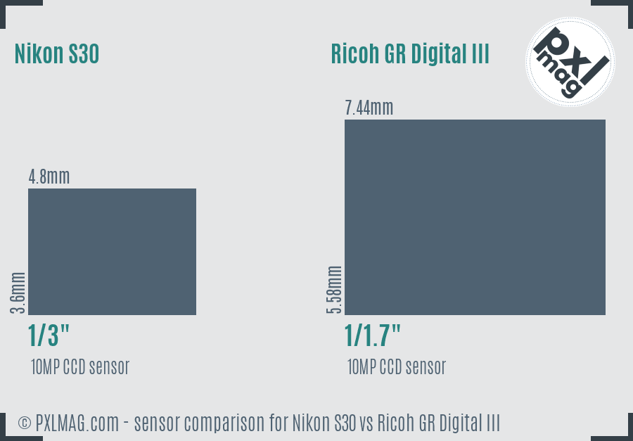 Nikon S30 vs Ricoh GR Digital III sensor size comparison