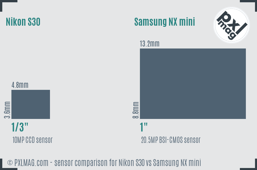 Nikon S30 vs Samsung NX mini sensor size comparison