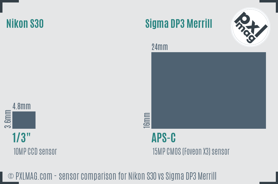 Nikon S30 vs Sigma DP3 Merrill sensor size comparison