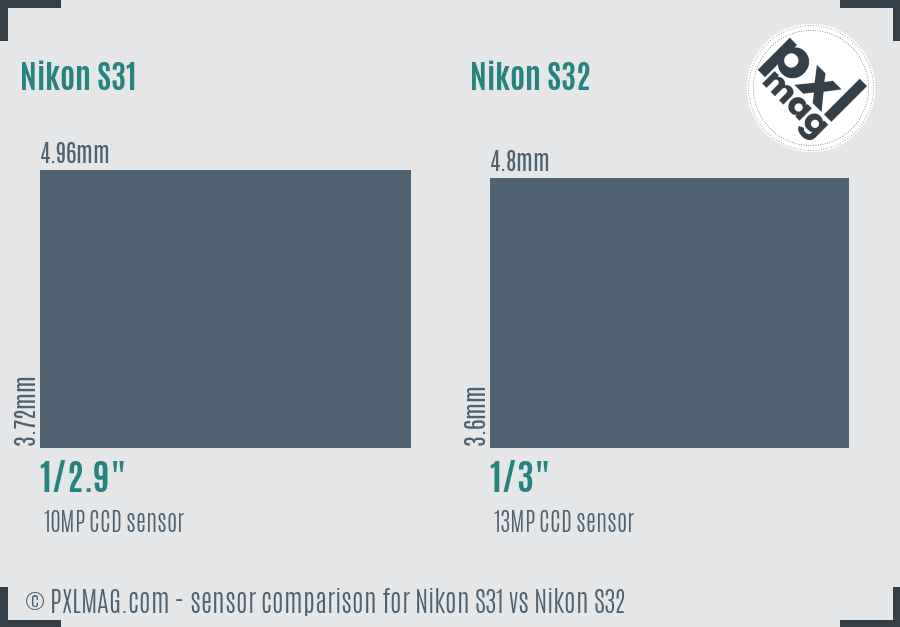 Nikon S31 vs Nikon S32 sensor size comparison