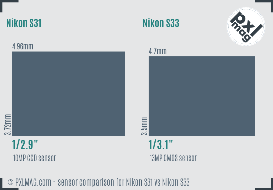 Nikon S31 vs Nikon S33 sensor size comparison