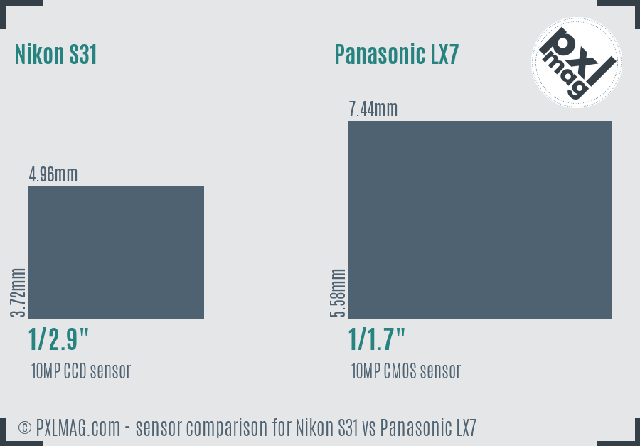 Nikon S31 vs Panasonic LX7 sensor size comparison