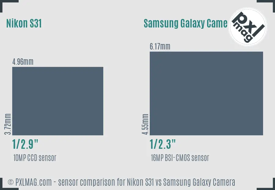 Nikon S31 vs Samsung Galaxy Camera sensor size comparison