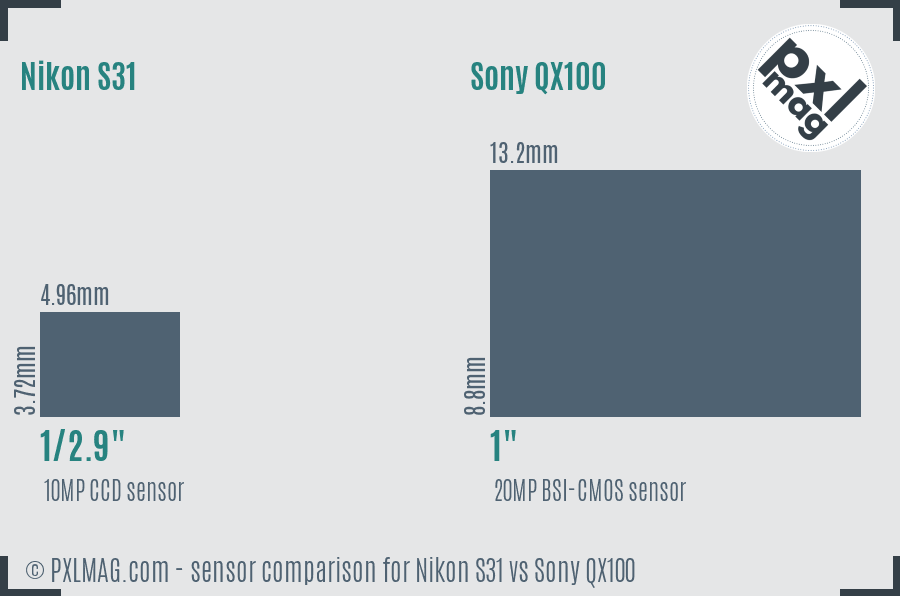 Nikon S31 vs Sony QX100 sensor size comparison
