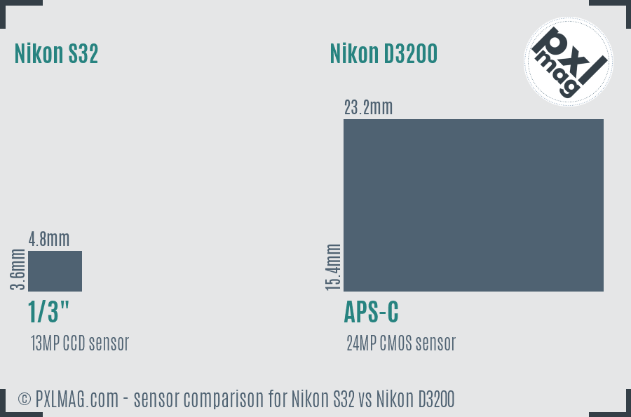 Nikon S32 vs Nikon D3200 sensor size comparison Nikon S32 vs Nikon D3200 sensor size comparison