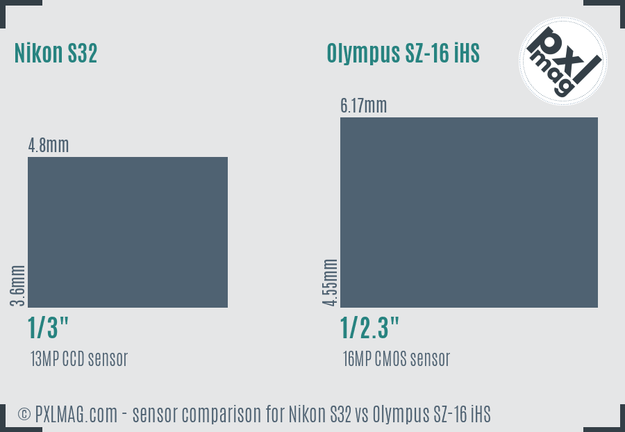 Nikon S32 vs Olympus SZ-16 iHS sensor size comparison Nikon S32 vs Olympus SZ-16 iHS sensor size comparison