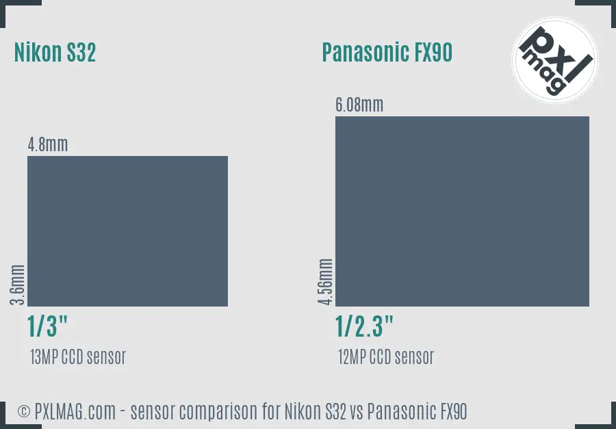 Nikon S32 vs Panasonic FX90 sensor size comparison