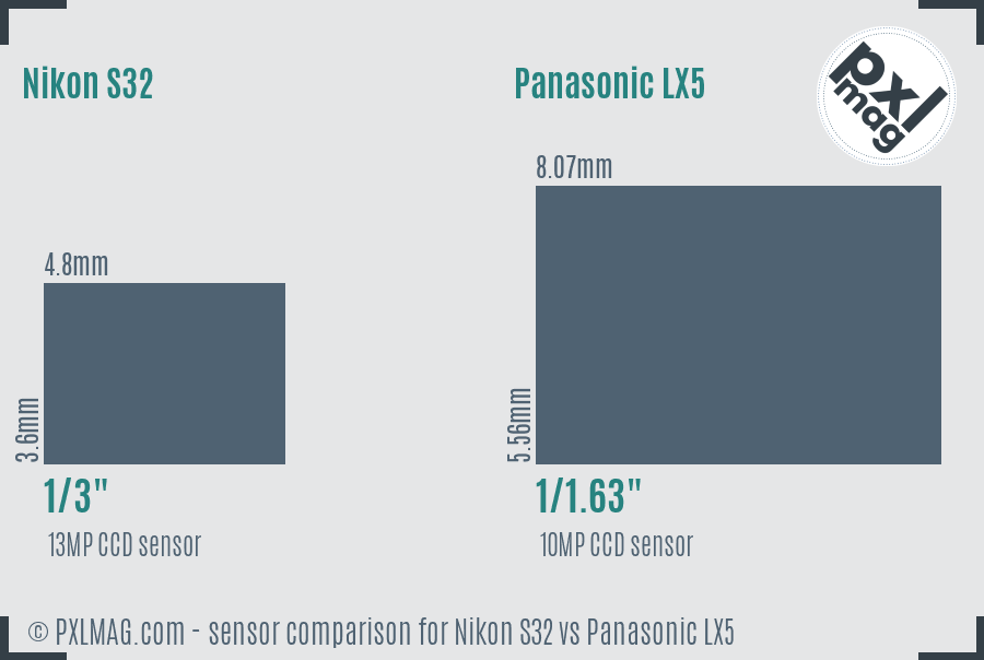 Nikon S32 vs Panasonic LX5 sensor size comparison