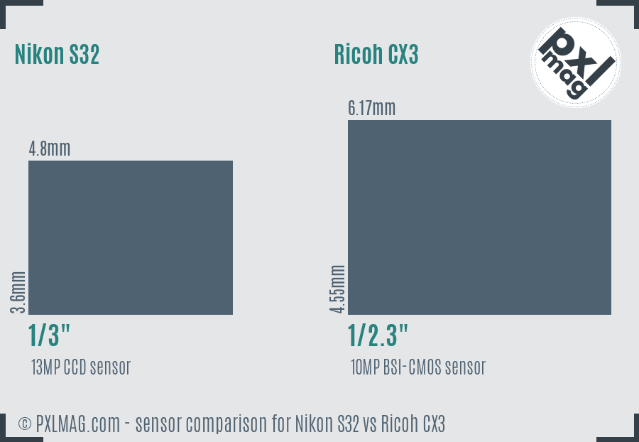 Nikon S32 vs Ricoh CX3 sensor size comparison