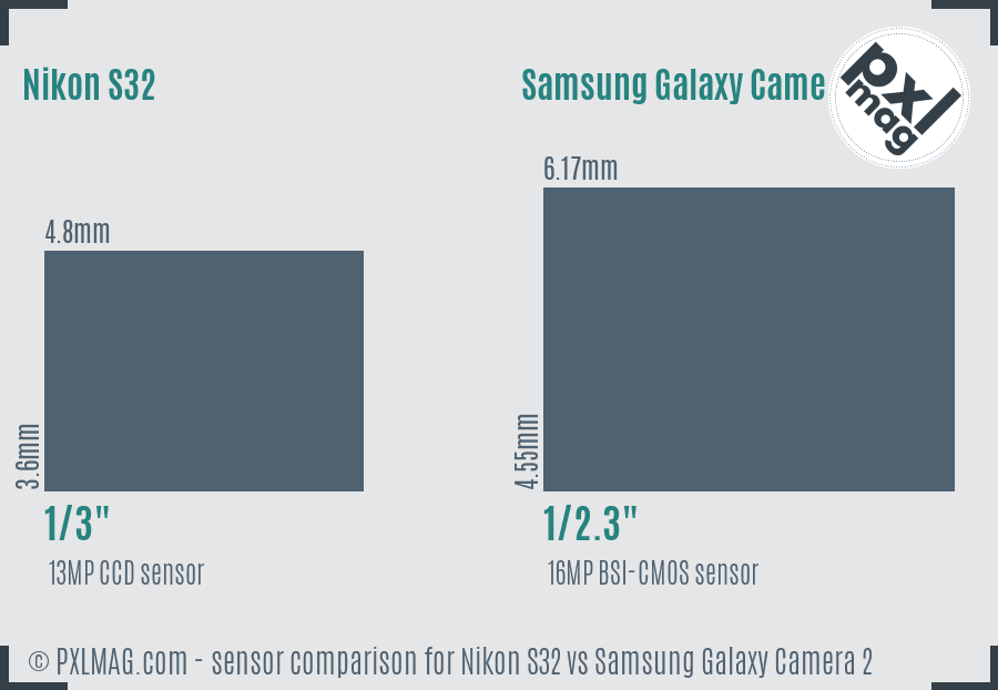 Nikon S32 vs Samsung Galaxy Camera 2 sensor size comparison