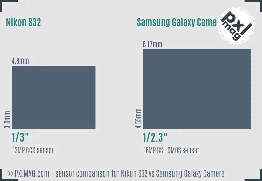 Nikon S32 vs Samsung Galaxy Camera sensor size comparison