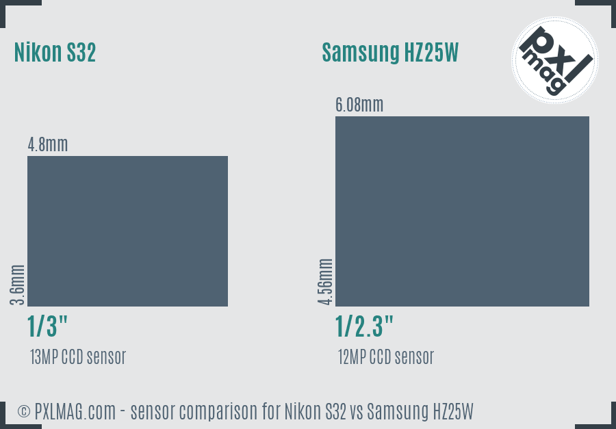 Nikon S32 vs Samsung HZ25W sensor size comparison