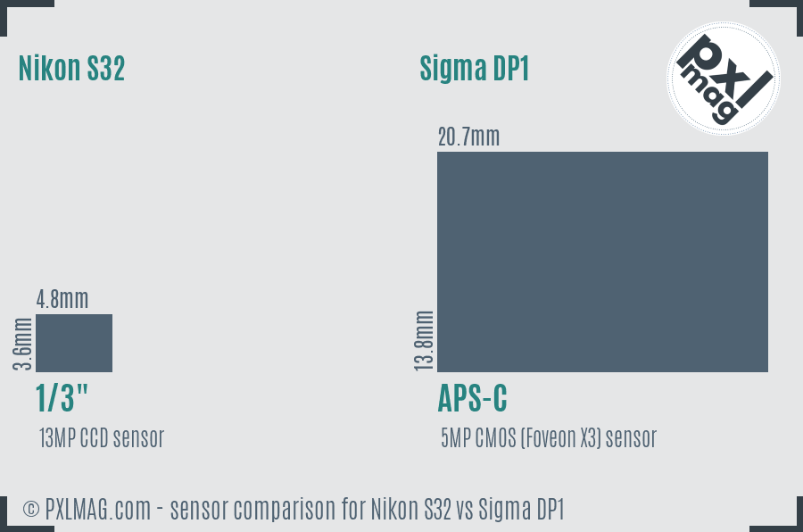 Nikon S32 vs Sigma DP1 sensor size comparison