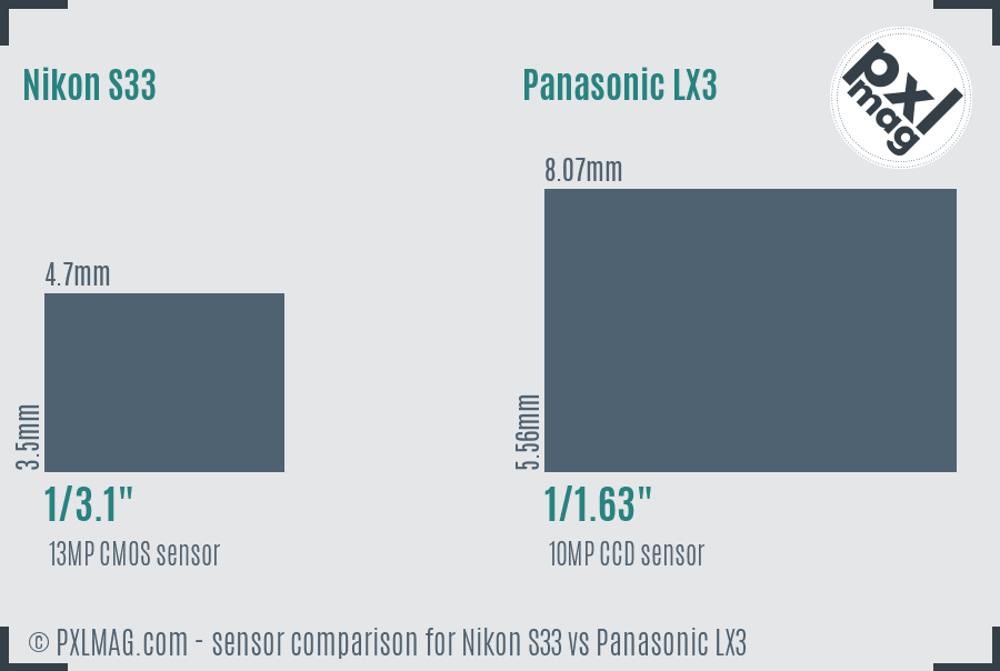 Nikon S33 vs Panasonic LX3 sensor size comparison