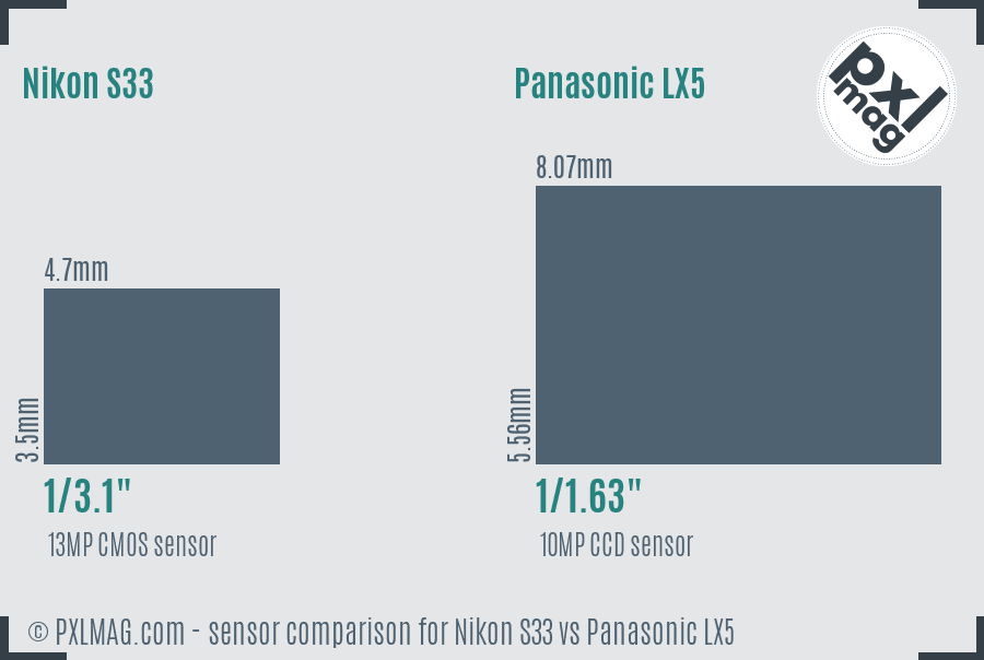 Nikon S33 vs Panasonic LX5 sensor size comparison