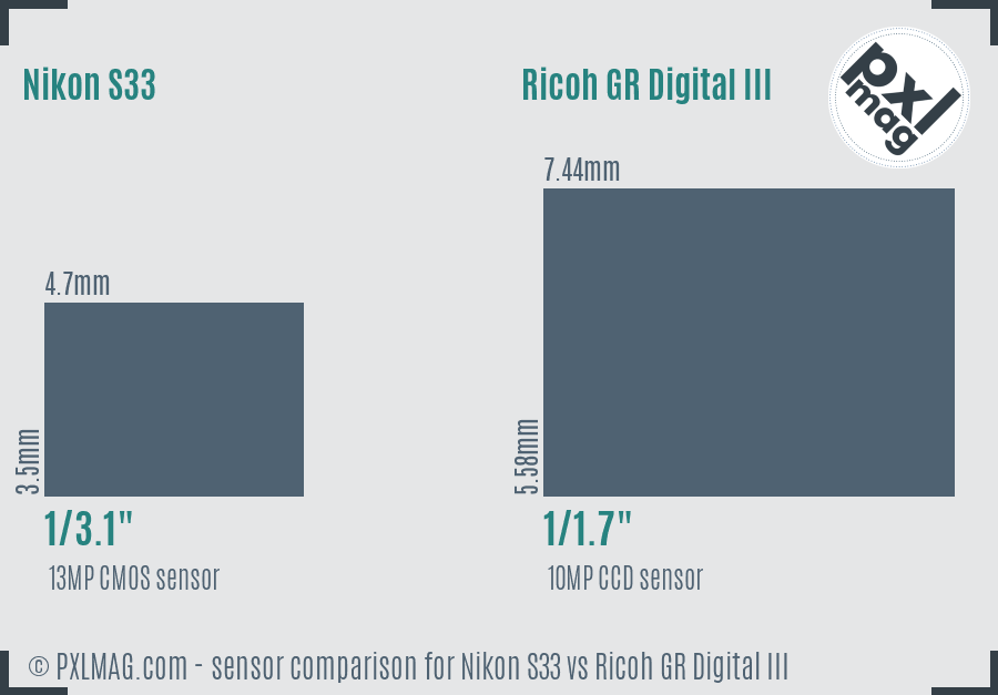 Nikon S33 vs Ricoh GR Digital III sensor size comparison
