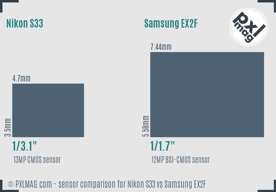 Nikon S33 vs Samsung EX2F sensor size comparison