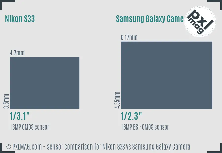 Nikon S33 vs Samsung Galaxy Camera sensor size comparison