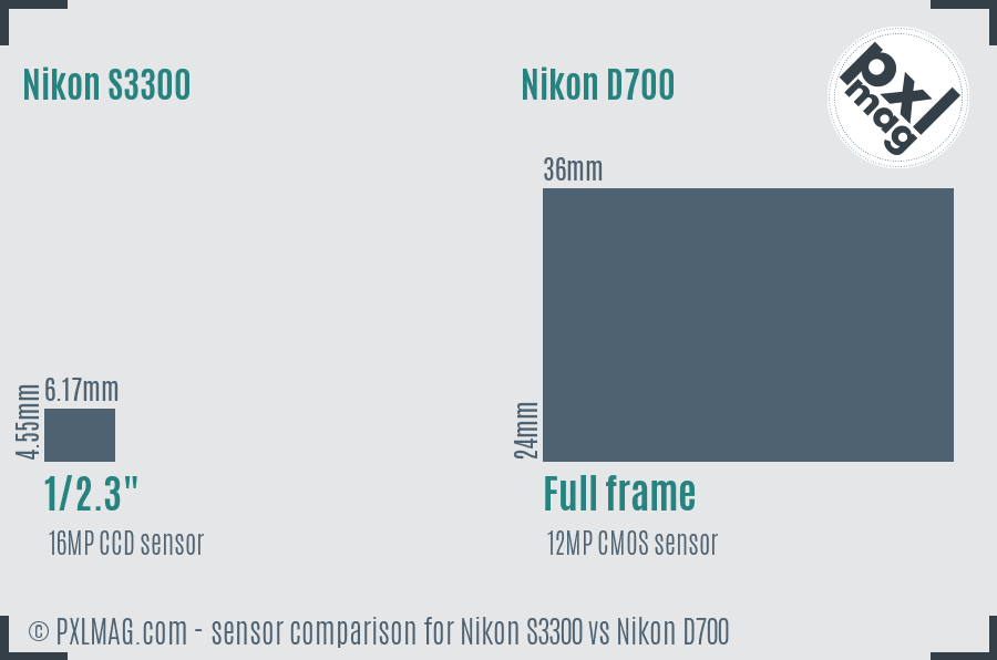 Nikon S3300 vs Nikon D700 sensor size comparison