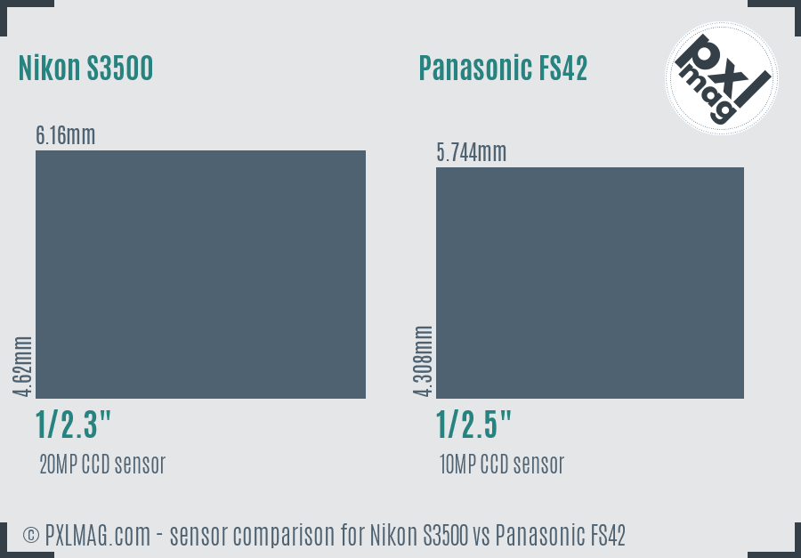 Nikon S3500 vs Panasonic FS42 sensor size comparison