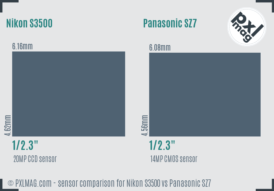 Nikon S3500 vs Panasonic SZ7 sensor size comparison