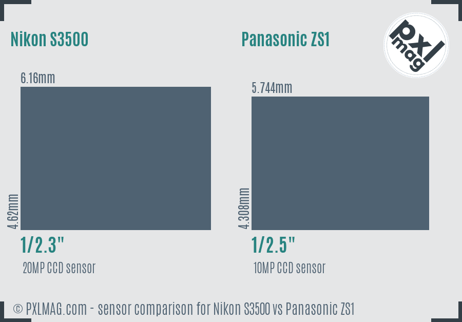 Nikon S3500 vs Panasonic ZS1 sensor size comparison