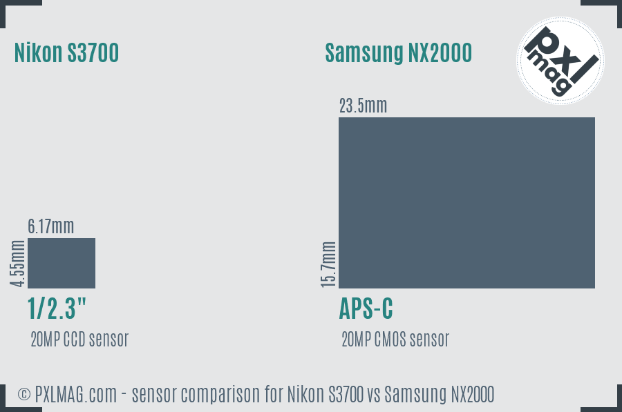 Nikon S3700 vs Samsung NX2000 sensor size comparison