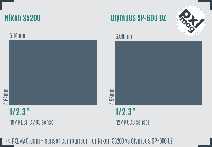Nikon S5200 vs Olympus SP-600 UZ sensor size comparison