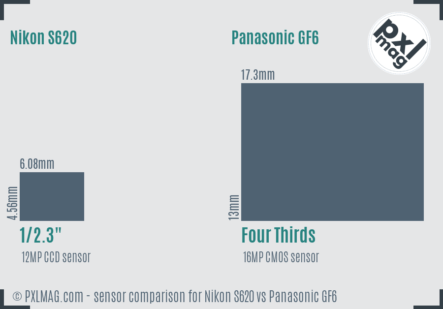 Nikon S620 vs Panasonic GF6 sensor size comparison
