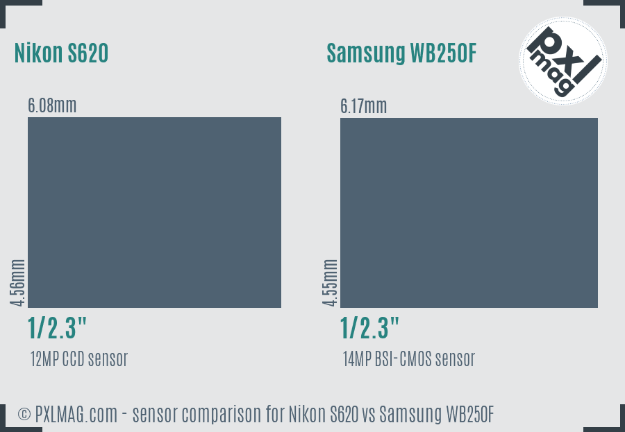 Nikon S620 vs Samsung WB250F sensor size comparison