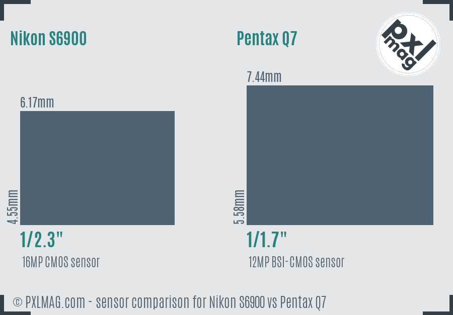 Nikon S6900 vs Pentax Q7 sensor size comparison
