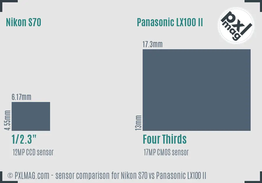 Nikon S70 vs Panasonic LX100 II sensor size comparison