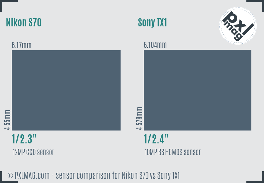 Nikon S70 vs Sony TX1 sensor size comparison Nikon S70 vs Sony TX1 sensor size comparison