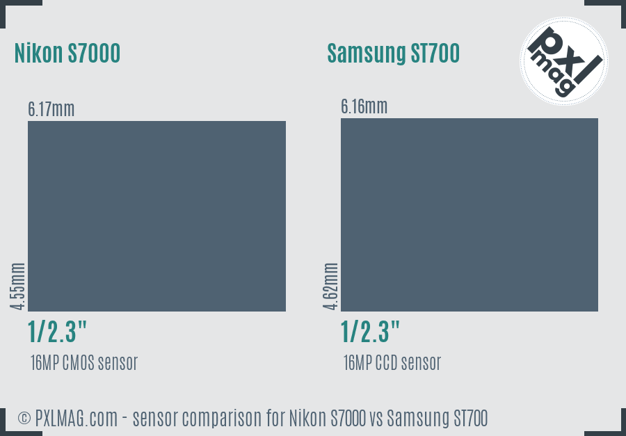 Nikon S7000 vs Samsung ST700 sensor size comparison