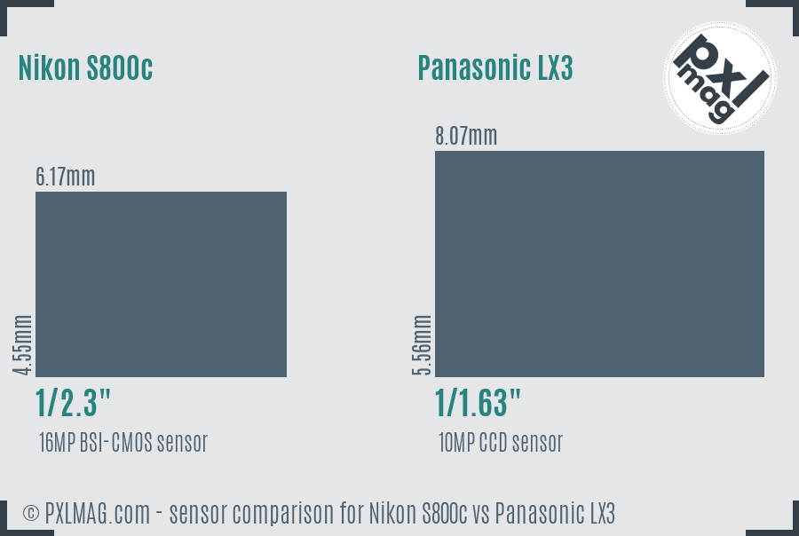Nikon S800c vs Panasonic LX3 sensor size comparison Nikon S800c vs Panasonic LX3 sensor size comparison
