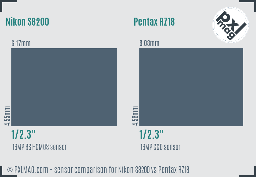 Nikon S8200 vs Pentax RZ18 sensor size comparison