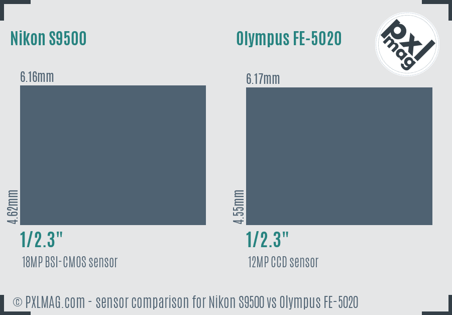 Nikon S9500 vs Olympus FE-5020 sensor size comparison